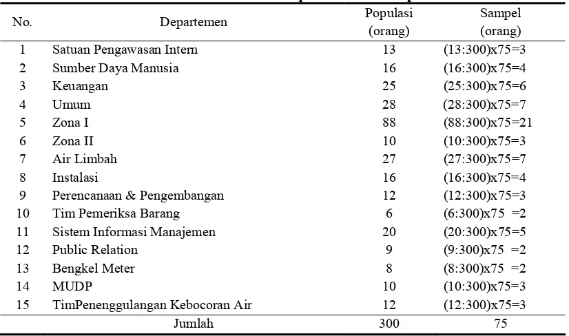 Tabel III.1. Jumlah Populasi dan Sampel 