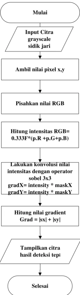 Gambar 3.3 Flowchart Deteksi Tepi Sobel 