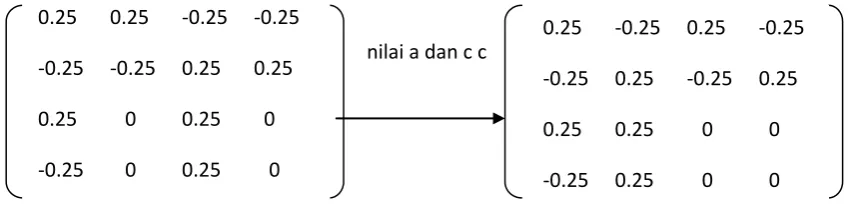 Gambar 3.11 Transformasi Wavelet pada baris 