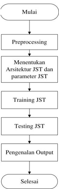 Gambar 3.15 Flowchart Sistem 