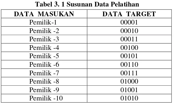 Tabel 3. 1 Susunan Data Pelatihan 