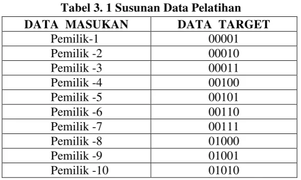 Tabel 3. 1 Susunan Data Pelatihan 