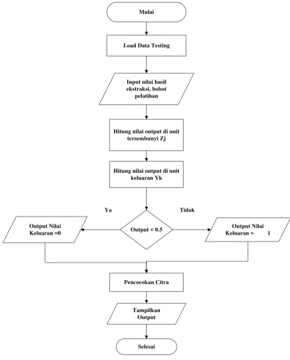 Gambar 3.17 Flowchart Pengujian 