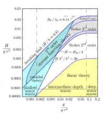 Gambar 2.2: Grafik validitas teori gelombang (Mehaute, 1976) 