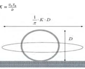 Gambar 2.3: Keulegan-Carpenter number,K  b)  Arus Laut 