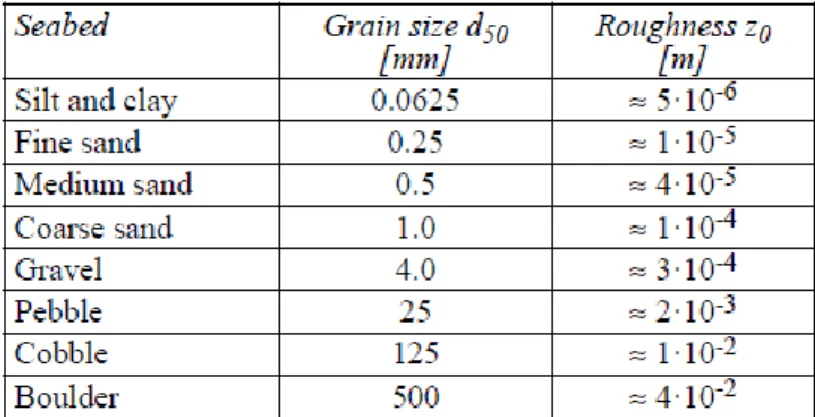 Tabel 2.1: Kekasaran dasar laut (DnV RP F109, 2010) 