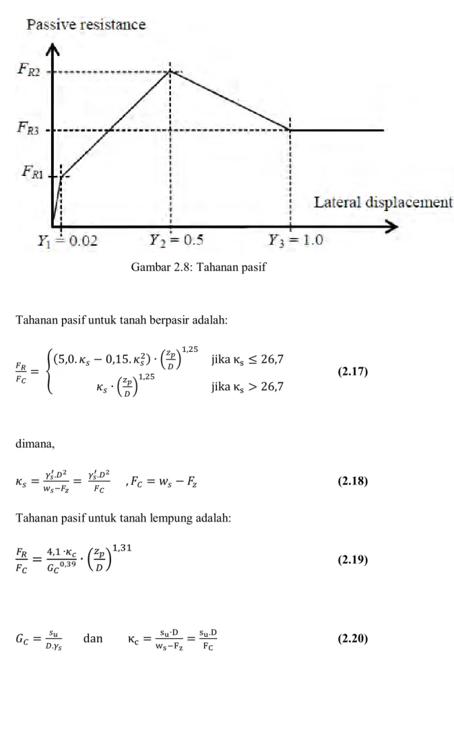 Gambar 2.8: Tahanan pasif 
