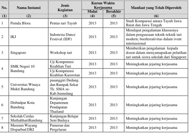 Tabel 3.1: Ketertlibatan dan kerjasama Mitra dalam menunjang program Pengabdian Dosen dan Mahasiswa, 2013 