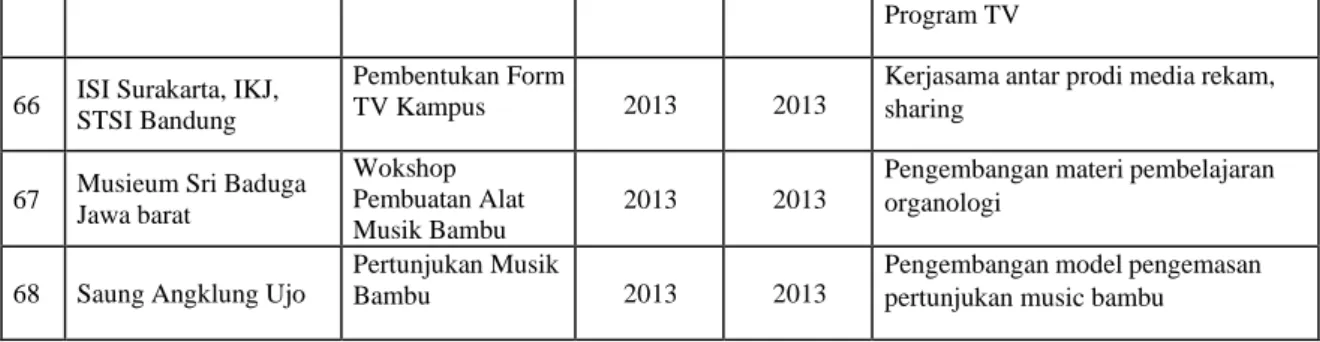 Tabel 3.2: Ketertlibatan dan kerjasama Mitra dalam menunjang program Pengabdian Dosen dan Mahasiswa, 2014  No