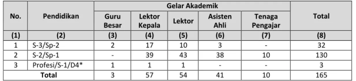 Tabel 4: Data Jenjang Pendidikan dan Jabatan Dosen ISBI (2016). 