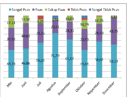 Gambar 3. Grafik Persentase Tingkat Kepuasan Pengunjung PST BPS  Provinsi Kalimatan Tengah Per Bulan, 2014 