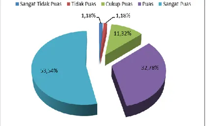 Gambar 4. Diagram Persentase Tingkat Kepuasan Pengunjung PST  BPS Provinsi Kalimantan Tengah Tahun 2014 