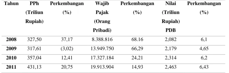 Tabel 2. Perkembangan Penerimaan PPh, Jumlah Wajib Pajak Orang  Pribadi, dan Pertumbuhan Ekonomi Negara 