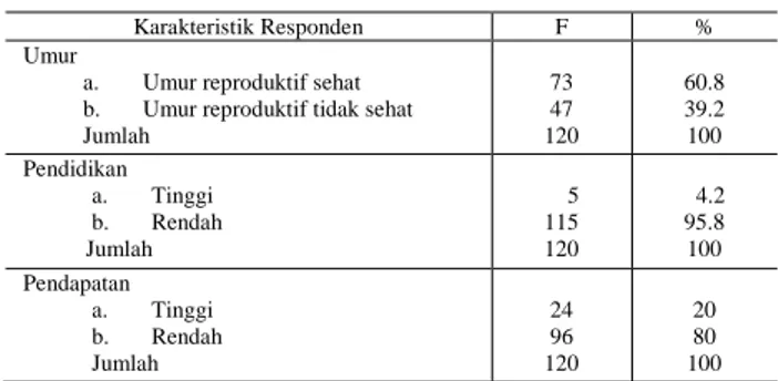Tabel 1. Distribusi Frekwensi Karakteristik  Responden 