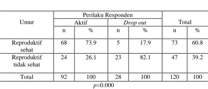 Tabel 10. Distribusi Frekuensi Drop Out KB 