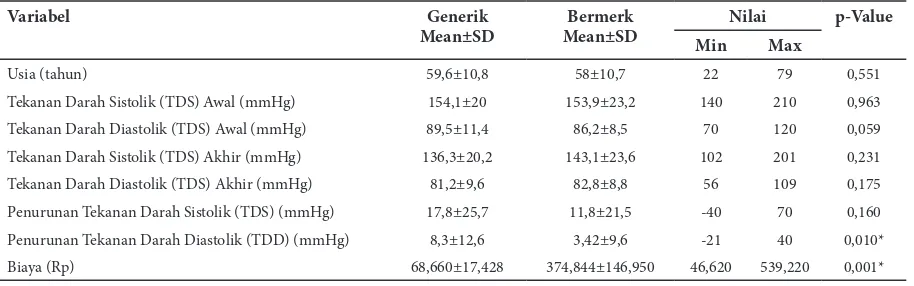 Tabel 4. Perbedaan Pengaruh Amlodipine Generik dan Bermerk terhadap Usia dan Tekanan Darah Sistolik dan Diastolik