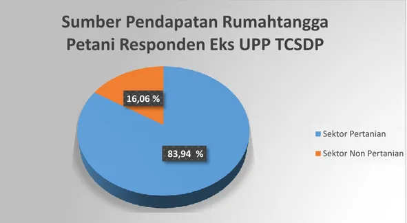 Gambar 1. Sumber Pendapatan Rumahtangga Petani Karet Eks UPP TCSDP Desa         Bina Baru Tahun 2015
