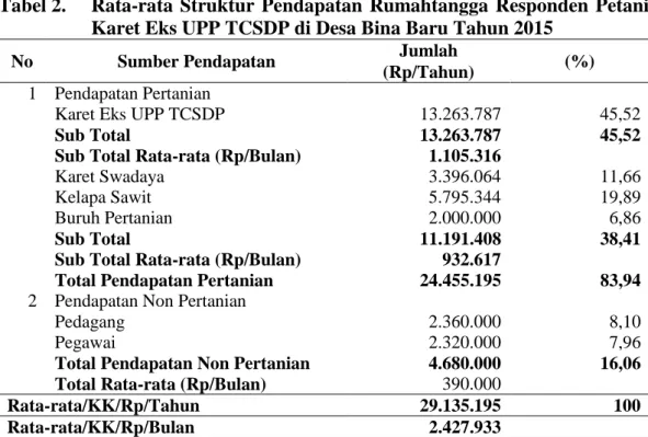 Tabel 2.  Rata-rata  Struktur  Pendapatan  Rumahtangga  Responden  Petani  Karet Eks UPP TCSDP di Desa Bina Baru Tahun 2015 