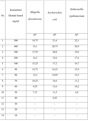 Tabel 4.1 Hasil uji aktivitas antibakteri ekstrak daun ceplukan terhadap bakteri 