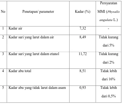 Tabel 2. Hasil Karakteristik Simplisia Daun  ceplukan (Physalis minima L.)  