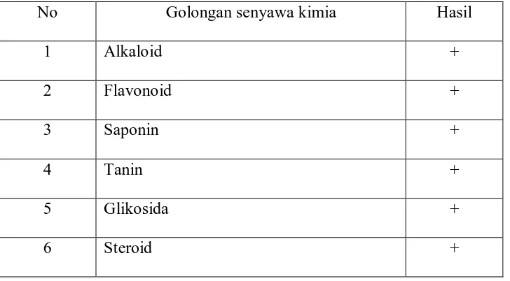 Tabel 3. Hasil penapisan fitokimia serbuk simplisia daun ceplukan No 