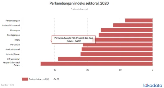 Gambar 1. 1 Perkembangan Indeks Tahun 2020