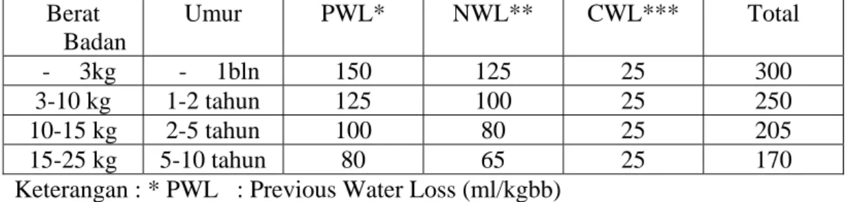 Table 2.3 Jumlah cairan yang hilang pada dehidrasi berat menurut berat badan penderita dan  umur  Berat  Badan  Umur   PWL*  NWL**  CWL***  Total   -  3kg -  1bln  150 125 25 300  3-10 kg  1-2 tahun  125  100  25  250  10-15 kg  2-5 tahun  100  80  25  205