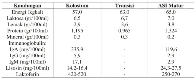 Tabel 2.1. Kandungan Kolostrum, ASI Transisi dan ASI Matur 13 