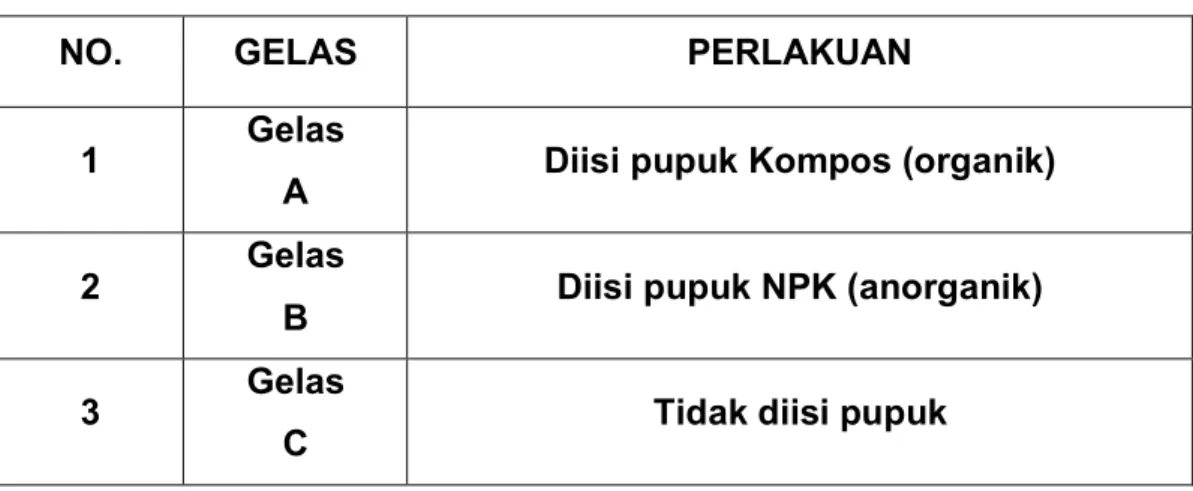 Tabel  4.  1  Keterangan  perlakuan  pada  tumbuhan  