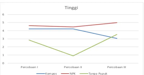 Grafik  4.  1  Analisis  rata-­rata  percobaan  tinggi  tanaman   