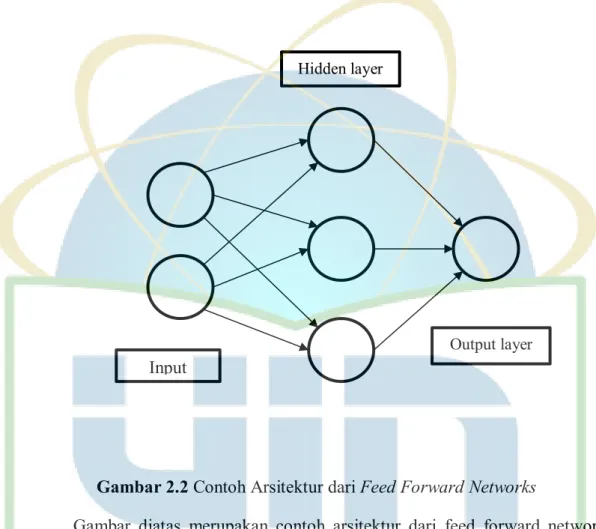 Gambar 2.2 Contoh Arsitektur dari Feed Forward Networks 