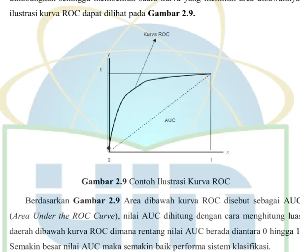 ilustrasi kurva ROC dapat dilihat pada Gambar 2.9. 