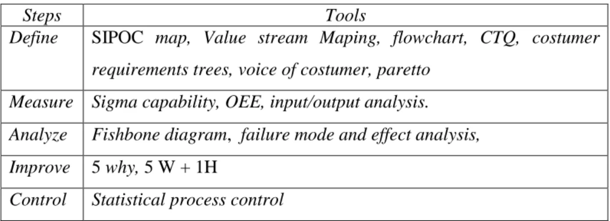 Tabel 2.4. Tools lean six sigma 