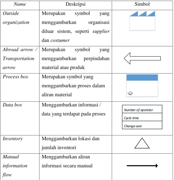 Tabel 2.5. VSM symbols 