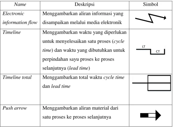 Tabel 2.5. VSM symbols 
