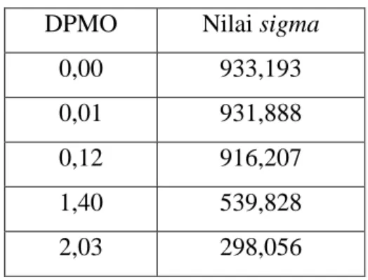 Tabel 2.6. konversi DPMO ke sigma  