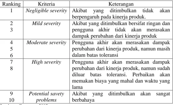 Tabel 2.7. Tingkat severity 