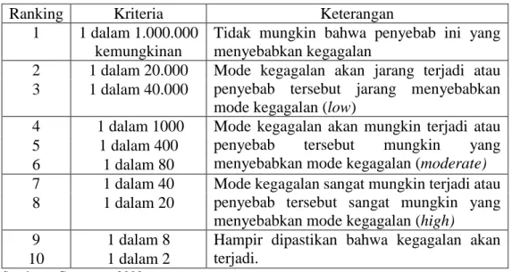 Tabel 2.8. Tingkat occurance 