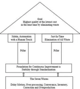 Gambar 2.1. Konsep Dasar Lean (Sumber: Dennis., 2007) 