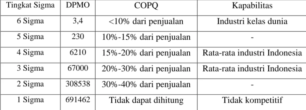 Tabel 2.3. Pencapaian tingkat sigma   