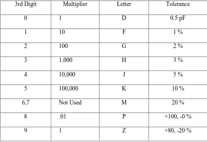 Tabel 2.3 Nilai Kapasitor 
