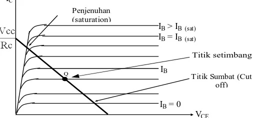 Gambar 2.12 dibawah ini menunjukkan apa yang dimaksud dengan VCE (sat) 