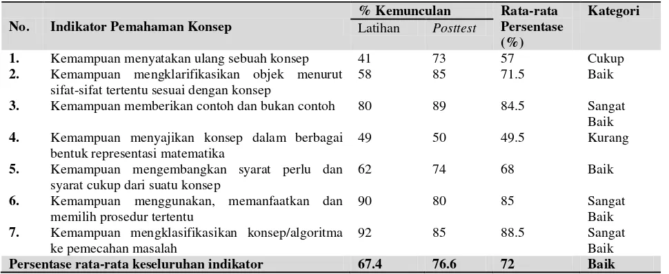 Tabel 1.Distribusi Frekuensi Rata-Rata Latihan dan Posttest Materi Besar Sudut 