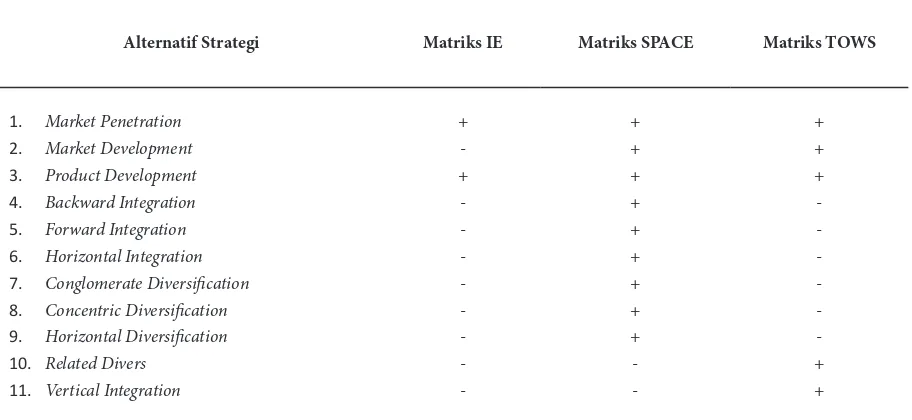 Tabel 1.  Tabel Penentuan Strategi Terpilih Tahap Matching Stage