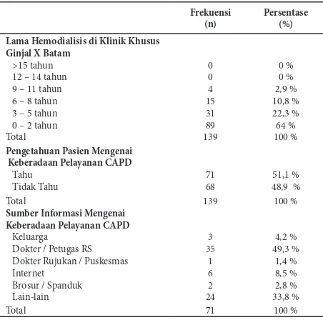 Tabel 4. Segmentasi Demografis Pasien Hemodialisis di Klinik Khusus Ginjal X Batam 