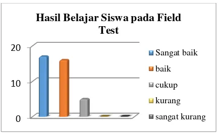 Gambar 26 Diagram Batang Hasil Belajar pada Ujicoba Field Test 
