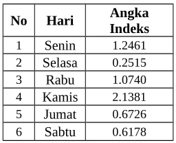 Tabel 1. Nilai Indeks Harian KSP X