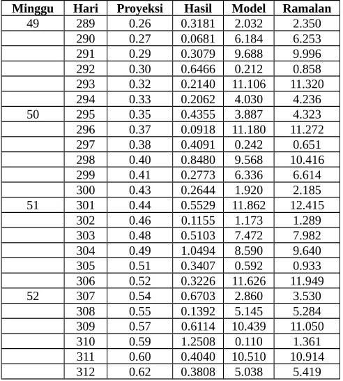 Tabel 2. Ramalan Permintaan Kredit KSP X