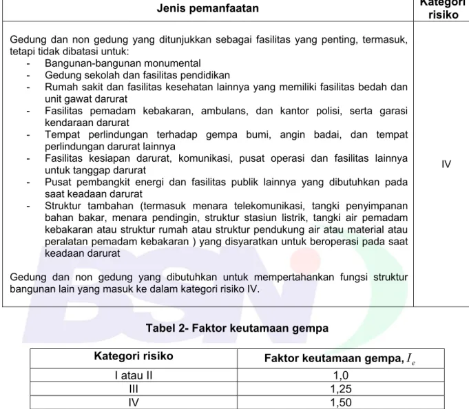 Tabel 2- Faktor keutamaan gempa 