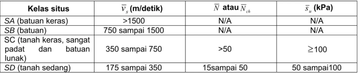 Tabel 3 Klasifikasi situs